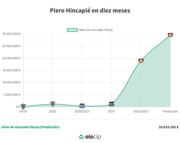 La evolución de Piero Hincapié dentro de 10 meses. Se va a 29 millones, jugando solo el 50 % de los minutos del Bayer. (Olocip)