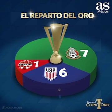 México, la selección más laureada de la Copa Oro