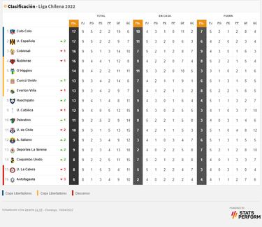 Tabla de posiciones del fútbol chileno actualizada hoy: fecha 9 | 10 de abril