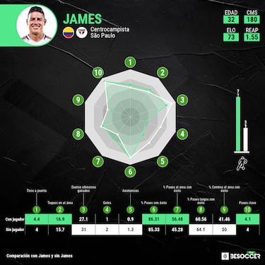 La influencia de James en Selección Colombia