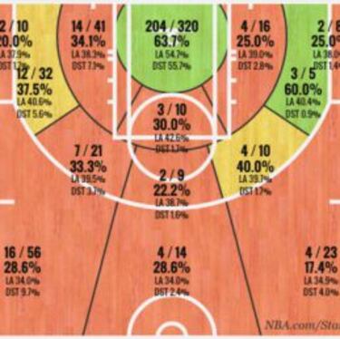 LeBron cumple 31 años... tirando peor que nadie en la NBA