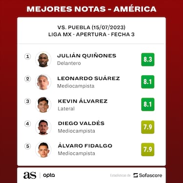 Quiñones y Álvarez, las nuevas figuras del América