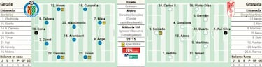 El termómetro de Getafe le toma la fiebre del Granada