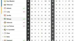 Clasificaci&oacute;n antes de la 37&ordf; jornada.