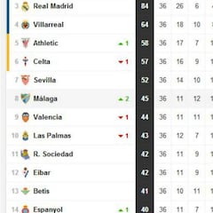 Las opciones para ir a Europa siendo séptimo en Liga