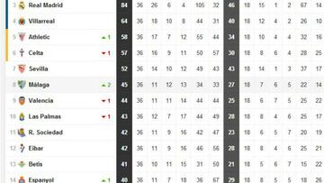 Clasificación antes de la 37ª jornada.