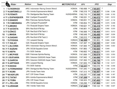 Manda Rodrigo con Acosta octavo como mejor español