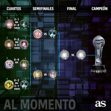 Liga MX: Así quedarían las semifinales del Apertura 2025 al momento