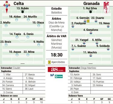 Coudet se estrena en Balaídos contra el vigués Diego Martínez