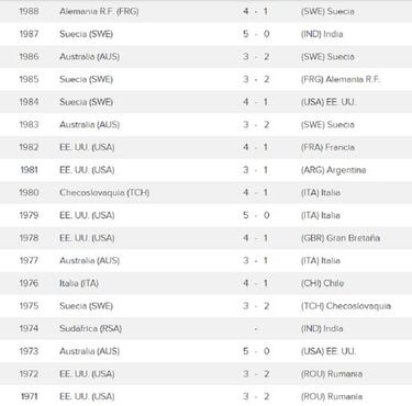 Palmarés Copa Davis: ¿qué país ha ganado más ensaladeras?