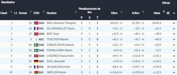 Resultados finales en los 10km del biatlón (esprint).