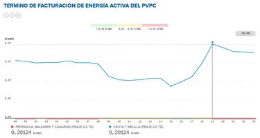 Precio de la luz por horas, 19 de marzo | ¿Cuándo es más barato y cuándo es más caro el kWh?