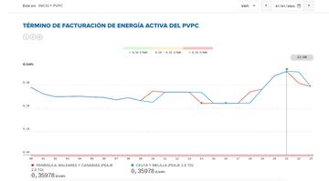 Tramo de luz más caro del jueves 7 de julio. (PVPC)