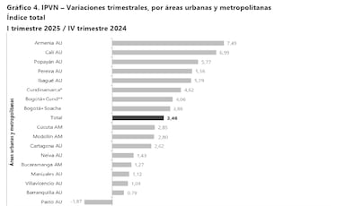 Así aumentaron los precios de la vivienda en Colombia durante el primer trimestre de 2025: estas son las ciudades más caras