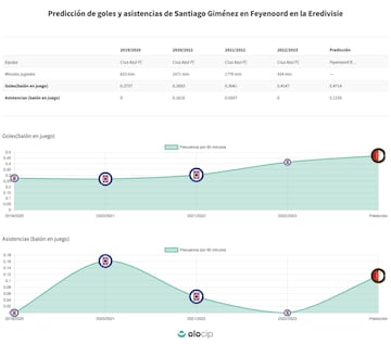 Estos son los números de Santiago Giménez en Cruz Azul y podría tenerlos en el Feyenoord.