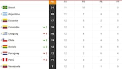 Eliminatorias Sudamericanas Qatar 2022: así queda Argentina en el grupo y próximo partido