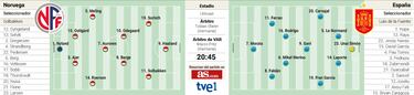 La Eurocopa pasa por Oslo