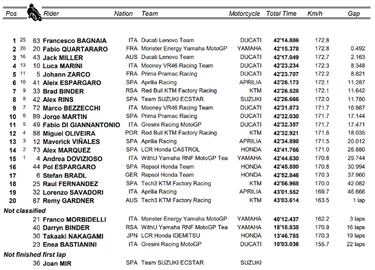 Resultados MotoGP: clasificación del GP de Austria y Mundial