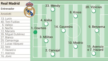 Posible once del Real Madrid contra el Shakhtar en Champions.