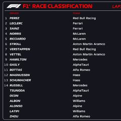 Resultados F1: clasificación del GP de Singapur y Mundial