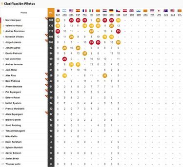 GP República Checa de MotoGP: resultados y así va el Mundial