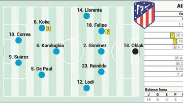 Posible once del Atleti ante el Rayo. 