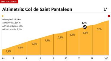 La etapa del día: Cervinia será la última bala, 18,2 km al 5,3%