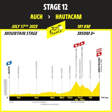 Perfil de la etapa 12 del Tour de Francia 2025 entre Auch y Hautacam