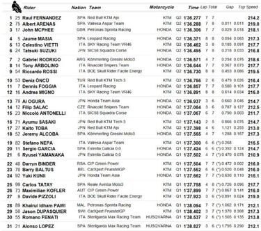 Fernndez y Arenas: doblete espa?ol en la parrilla de Moto3