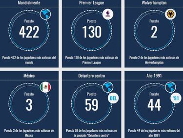 Raúl Jiménez y su inesperada revalorización en Premier League