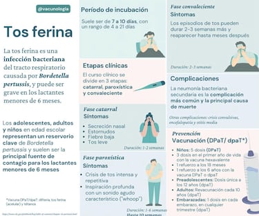 Van 51 muertes en México por tosferina: síntomas, señales y cómo prevenirla