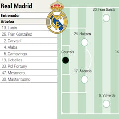 Alineación posible del Real Madrid hoy contra el Mónaco en Champions League
