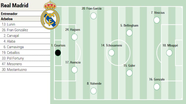 Posible alineación del Real Madrid contra el Mónaco en Champions