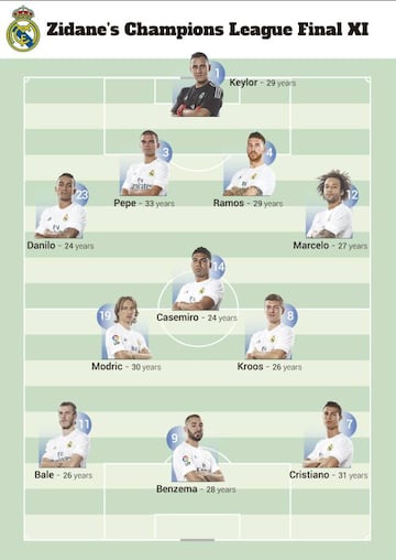 Real Madrid's starting XI for the Champions League final 2015/16.