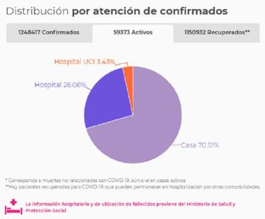 Mapa de casos y muertes por coronavirus por departamentos en Colombia: hoy, 23 de noviembre