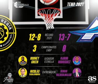 Astros de Jalisco vs. Fuerza Regia, la ilusión y la dinastía de la LNBP