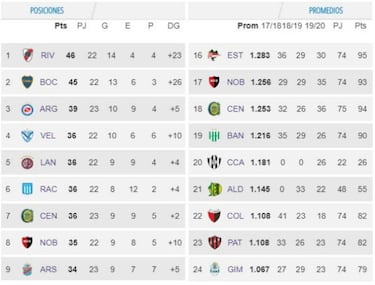 Superliga: tabla de posiciones y promedios para la última fecha