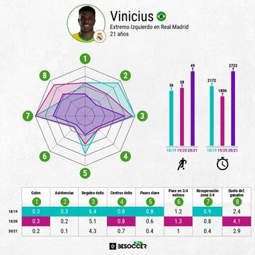Los números de Vinicius en sus tres temporadas en el Real Madrid.