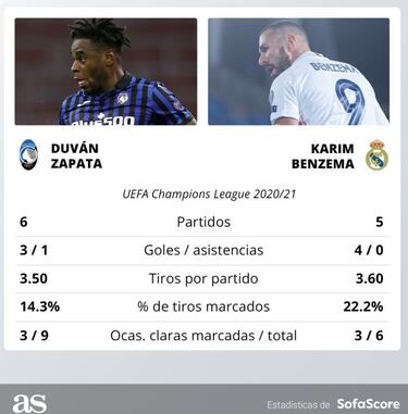 Duván - Benzema, un duelo de Champions parejo en números
