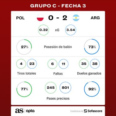 Argentina recupera el mando