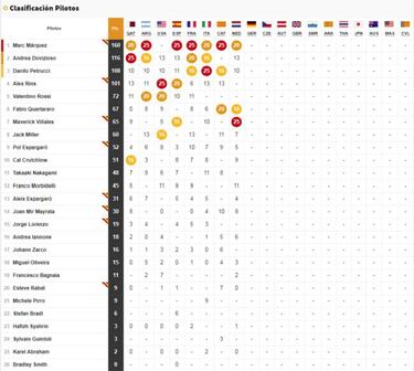 Resultados MotoGP: parrilla de salida GP de Alemania en Sachsenring