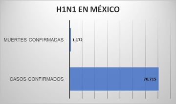 Grafico de contagios en México y muertes