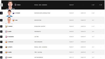 Etapa 19 de la Vuelta a España: así queda la clasificación general