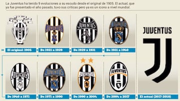Evolución del escudo de la Juventus.