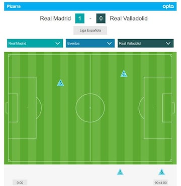 Las recuperaciones de Vinicius en sólo 33 minutos en el 1-0 al Valladolid... en el que hizo además el gol del triunfo.