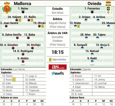 El Mallorca no puede fallar
ante un Oviedo sin presión