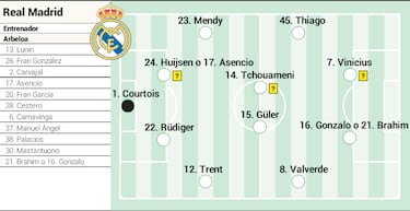 Alineación posible del Real Madrid contra el Manchester City en Champions