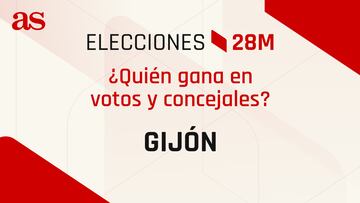 Resultados Gijón 28M: ¿quién gana las elecciones municipales? | Votos y concejales por partido