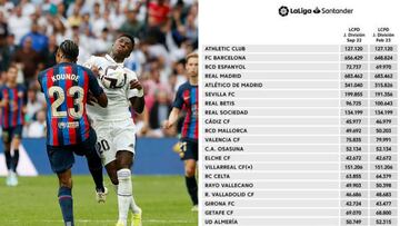 LaLiga recorta el l¨ªmite salarial de Bar?a, Atl¨¦tico y Sevilla