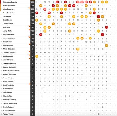 Resultados MotoGP: clasificación del GP de Australia y Mundial